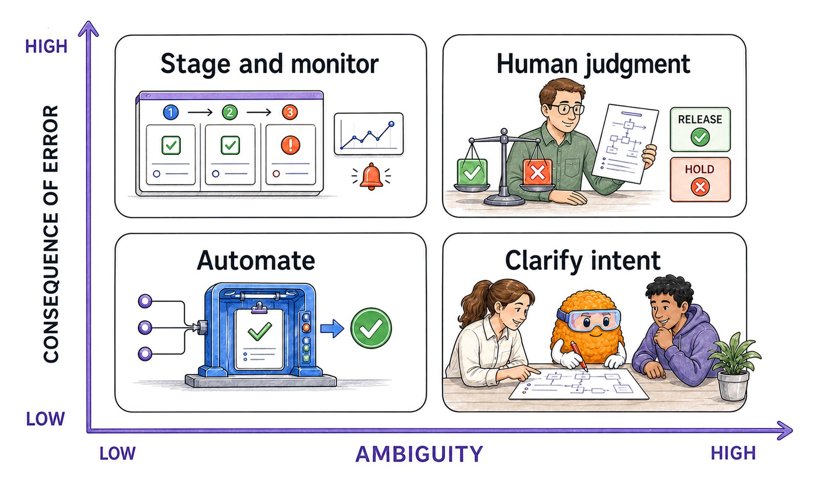 Decision matrix with consequence of error increasing upward and ambiguity increasing rightward: automate clear low-consequence work, stage and monitor clear high-consequence work, clarify ambiguous low-consequence intent, and use human judgment when both are high.