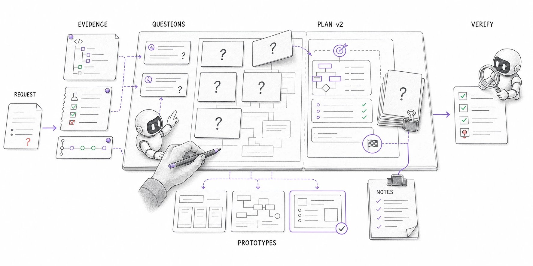 A human and two coding-agent robots uncover an AI coding plan by connecting repository evidence and interview questions to three prototypes, implementation notes, a revised plan, and independent verification.