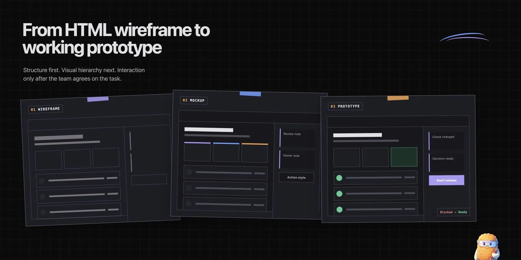 The same release-readiness interface progresses from a restrained HTML wireframe through a styled mockup to an interactive prototype whose state changes from blocked to ready.