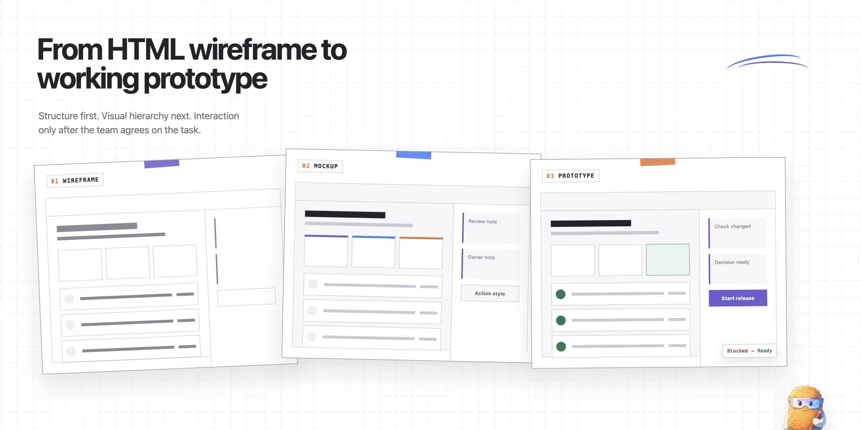 The same release-readiness interface progresses from a restrained HTML wireframe through a styled mockup to an interactive prototype whose state changes from blocked to ready.