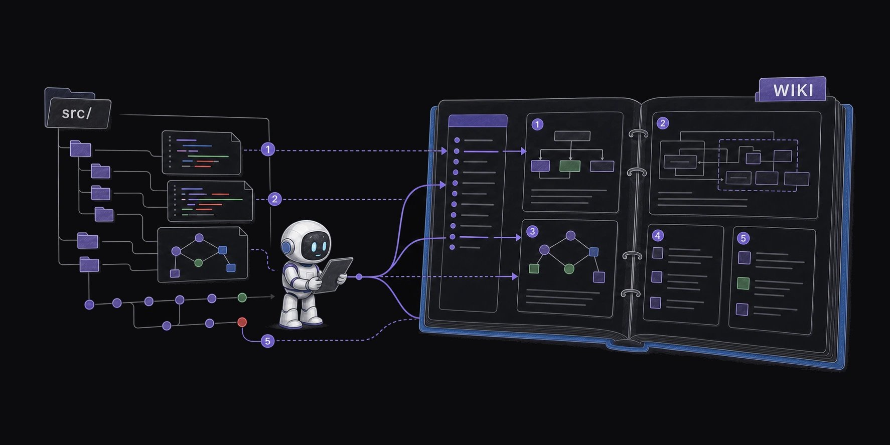 An AI agent turns a source-code repository tree and Git history into a navigable codebase wiki whose architecture pages cite the exact files and commits they explain.