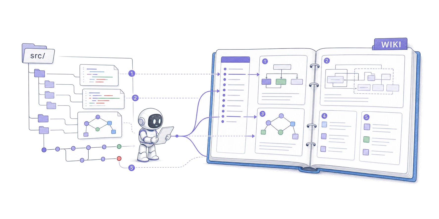 An AI agent turns a source-code repository tree and Git history into a navigable codebase wiki whose architecture pages cite the exact files and commits they explain.
