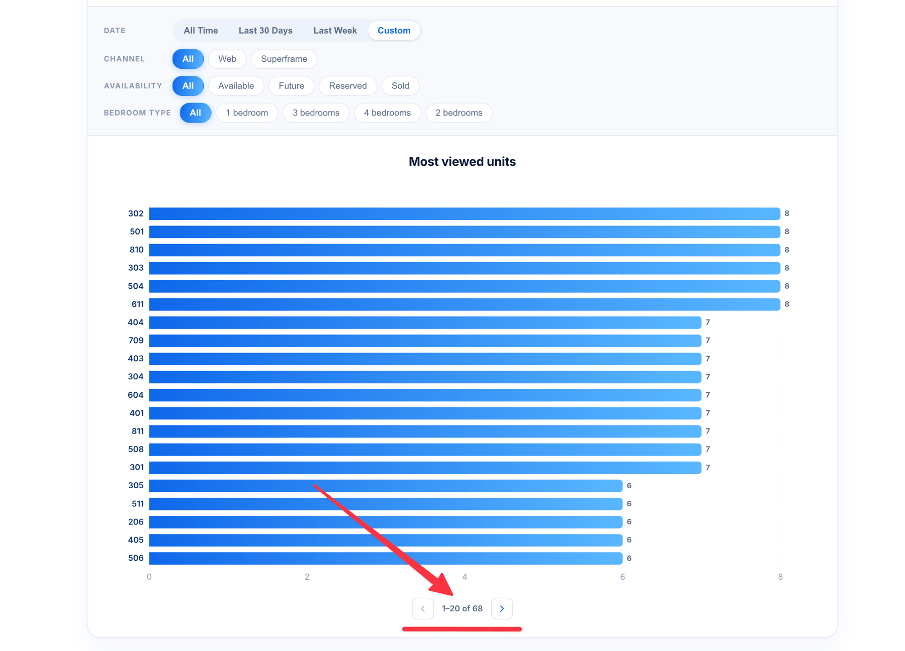 Most viewed units chart with Previous and Next pagination controls