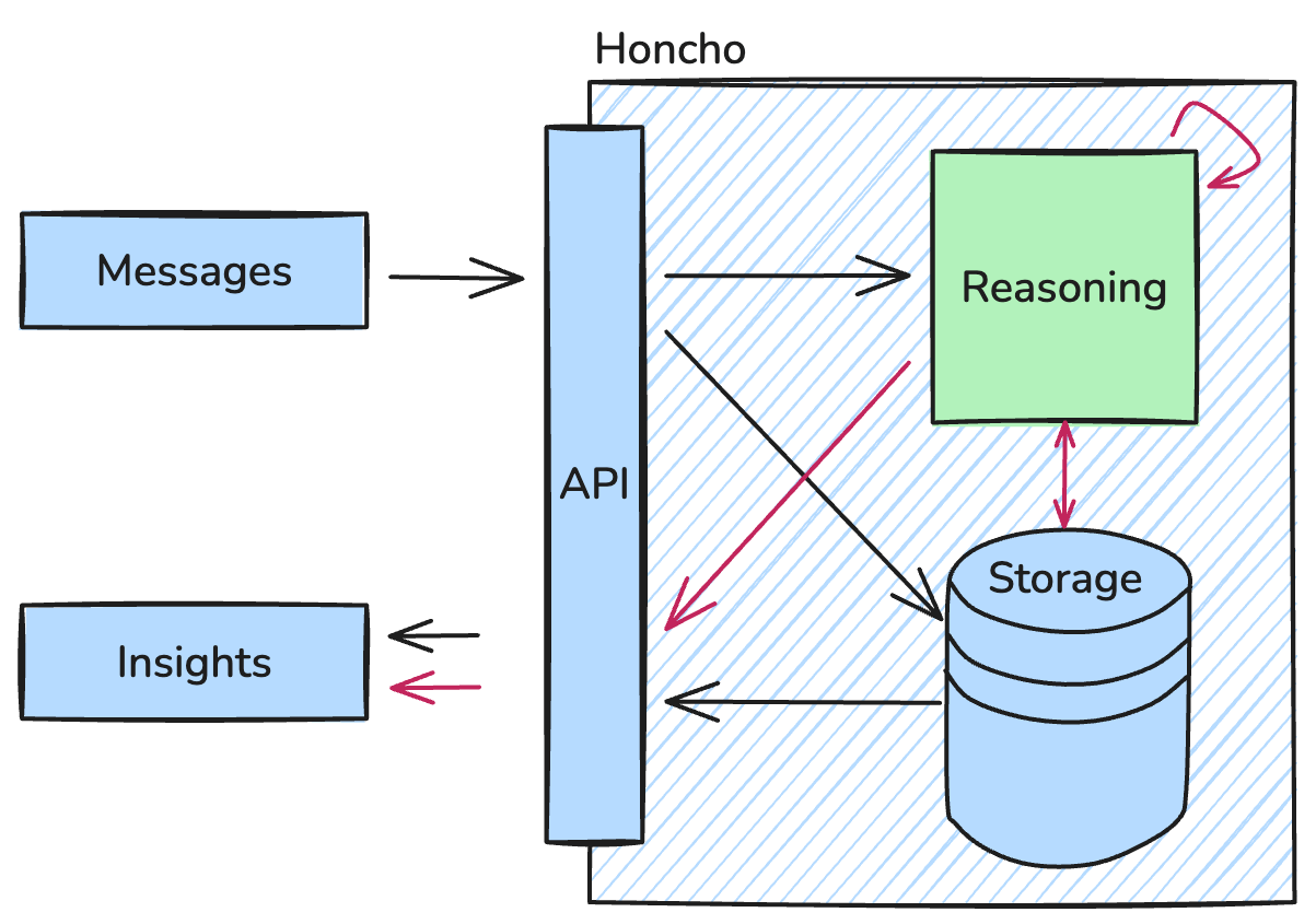 Honcho Architecture