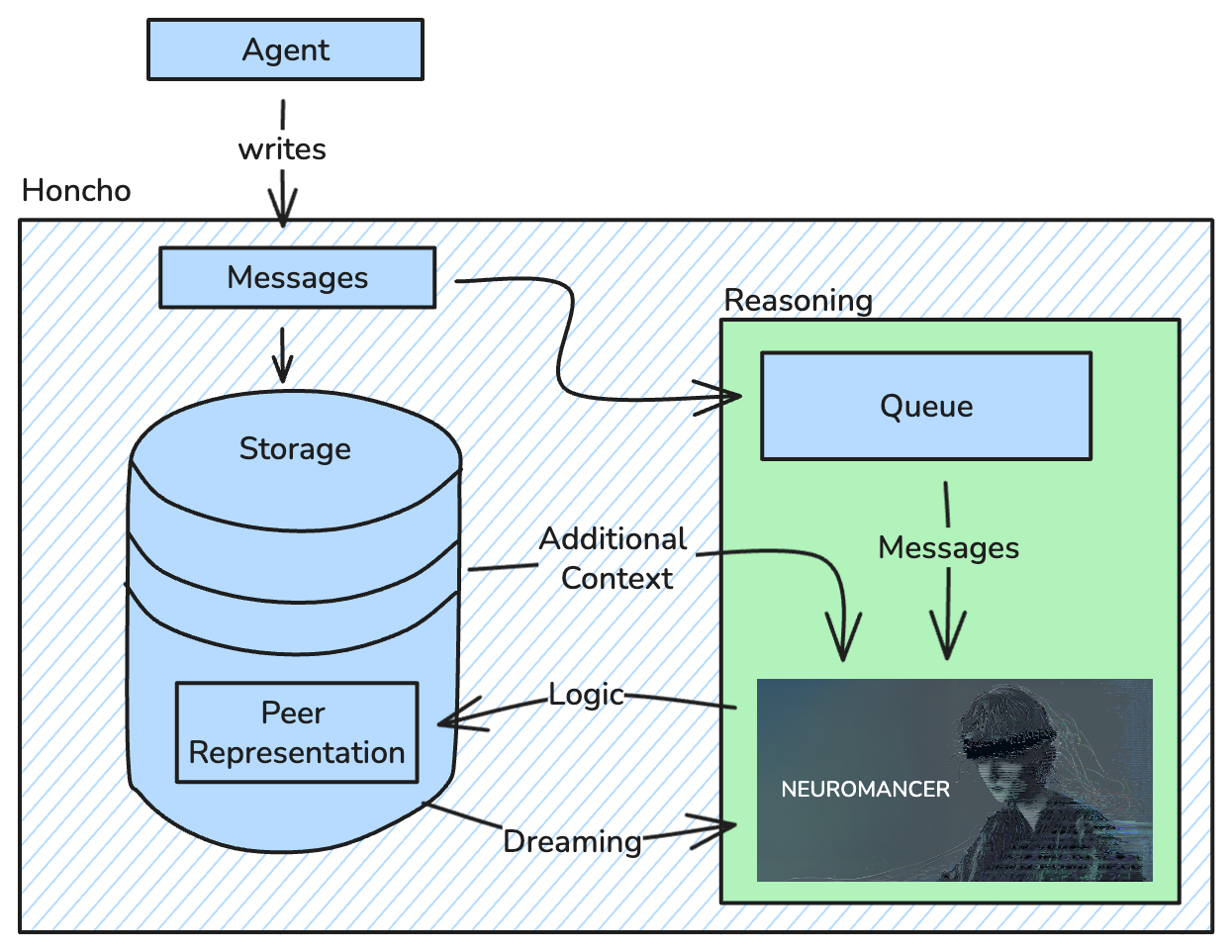 Diagram for reasoning in Honcho