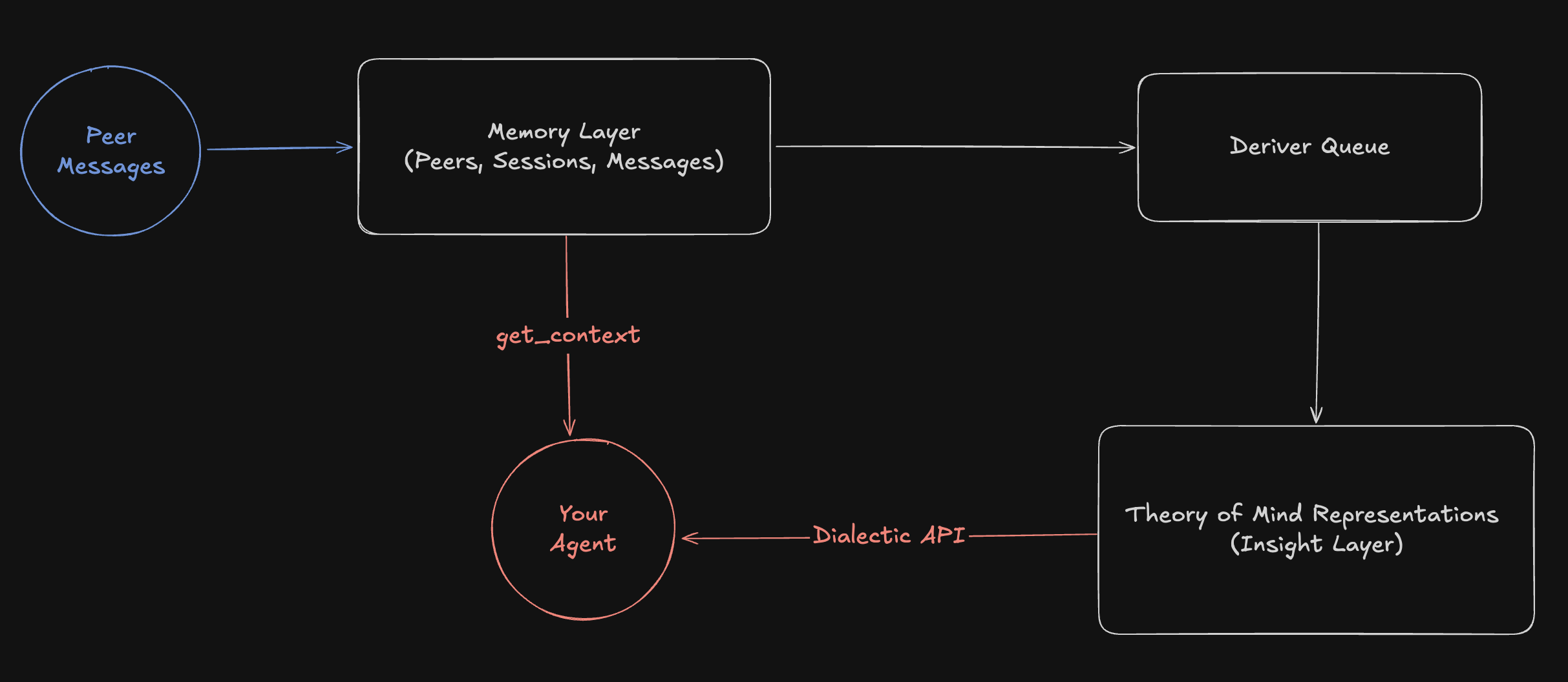 Basic Honcho Flowchart