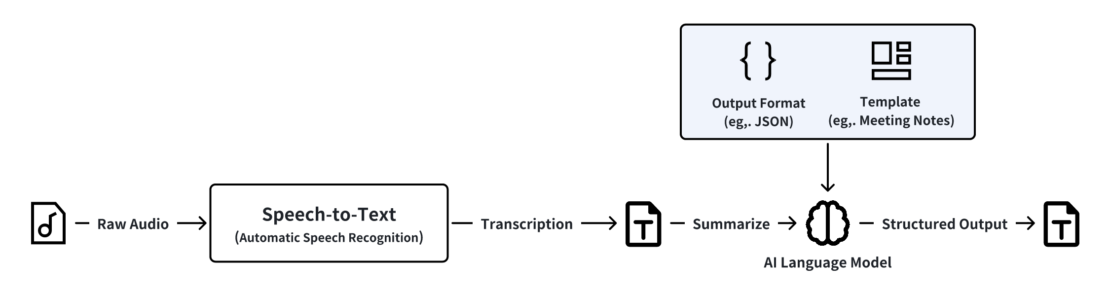Plaud AI Summary Flowchart