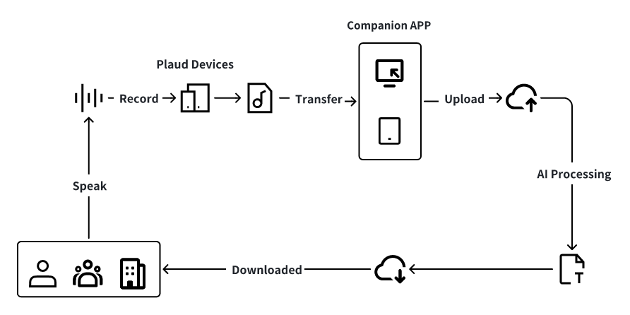 Plaud File Whole Lifecycle