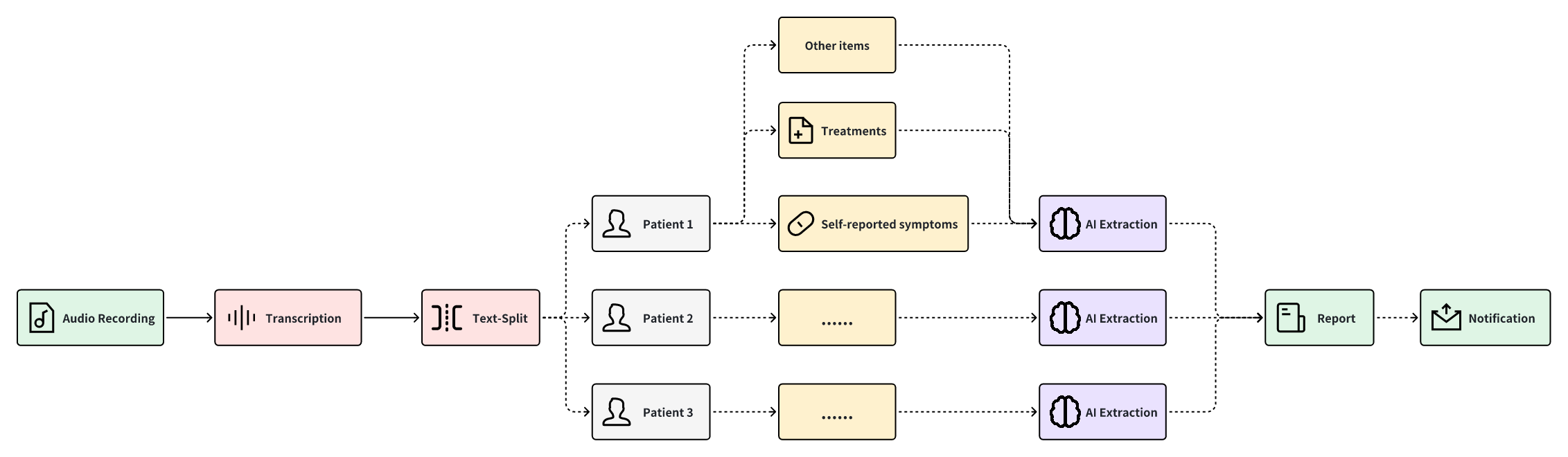 Workflow Flowchart
