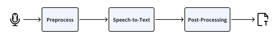 A three-stage pipeline: Preprocess, Speech-to-Text, and Post-Processing.