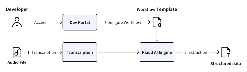 AI Workflow High-Level Diagram