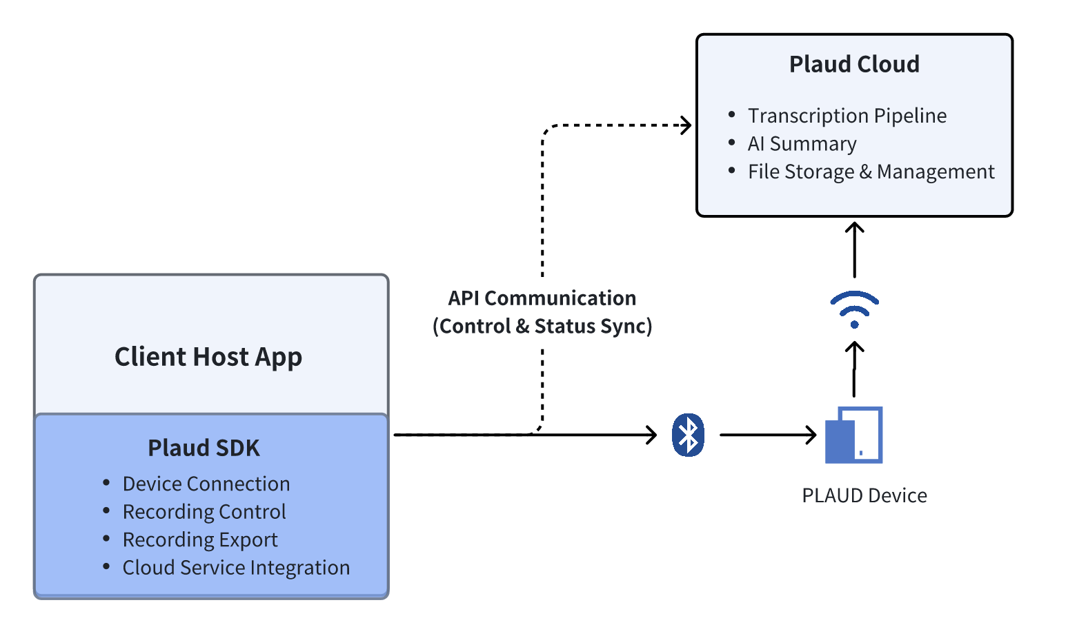 Plaud Client SDKs