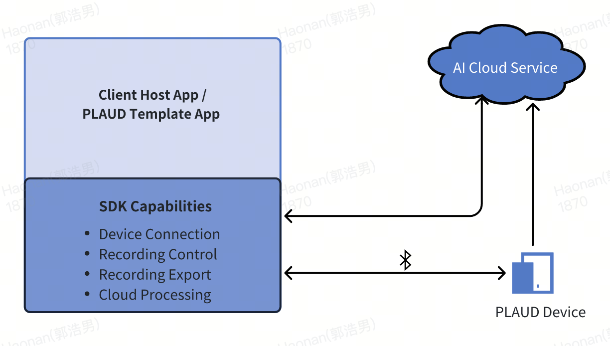 Plaud SDK Architecture