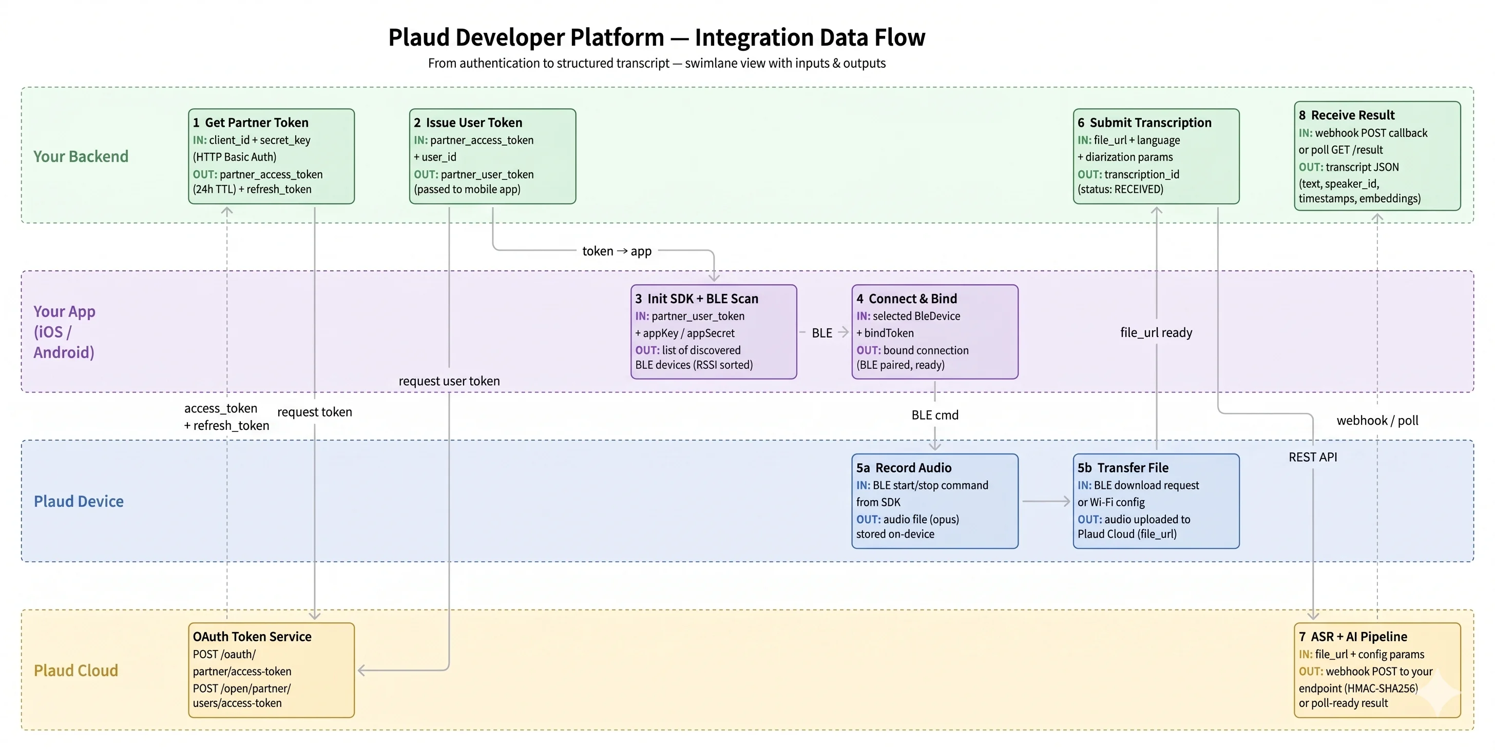 Plaud Developer Platform Integration Data Flow