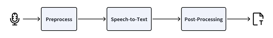 A three-stage pipeline: Preprocess, Speech-to-Text, and Post-Processing.