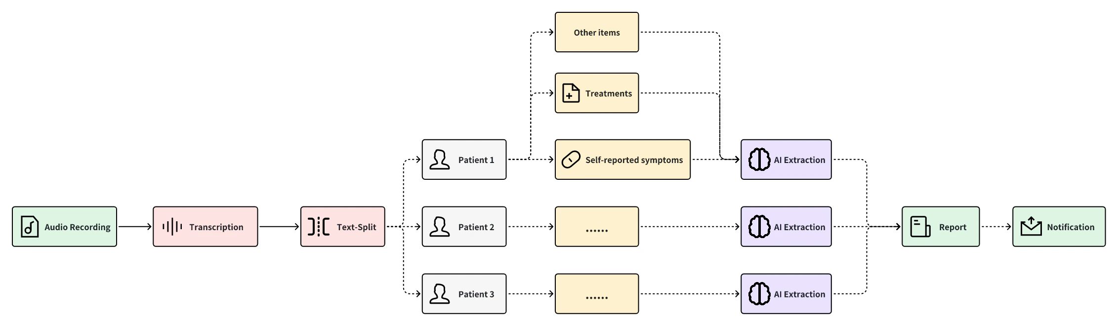 Workflow Flowchart