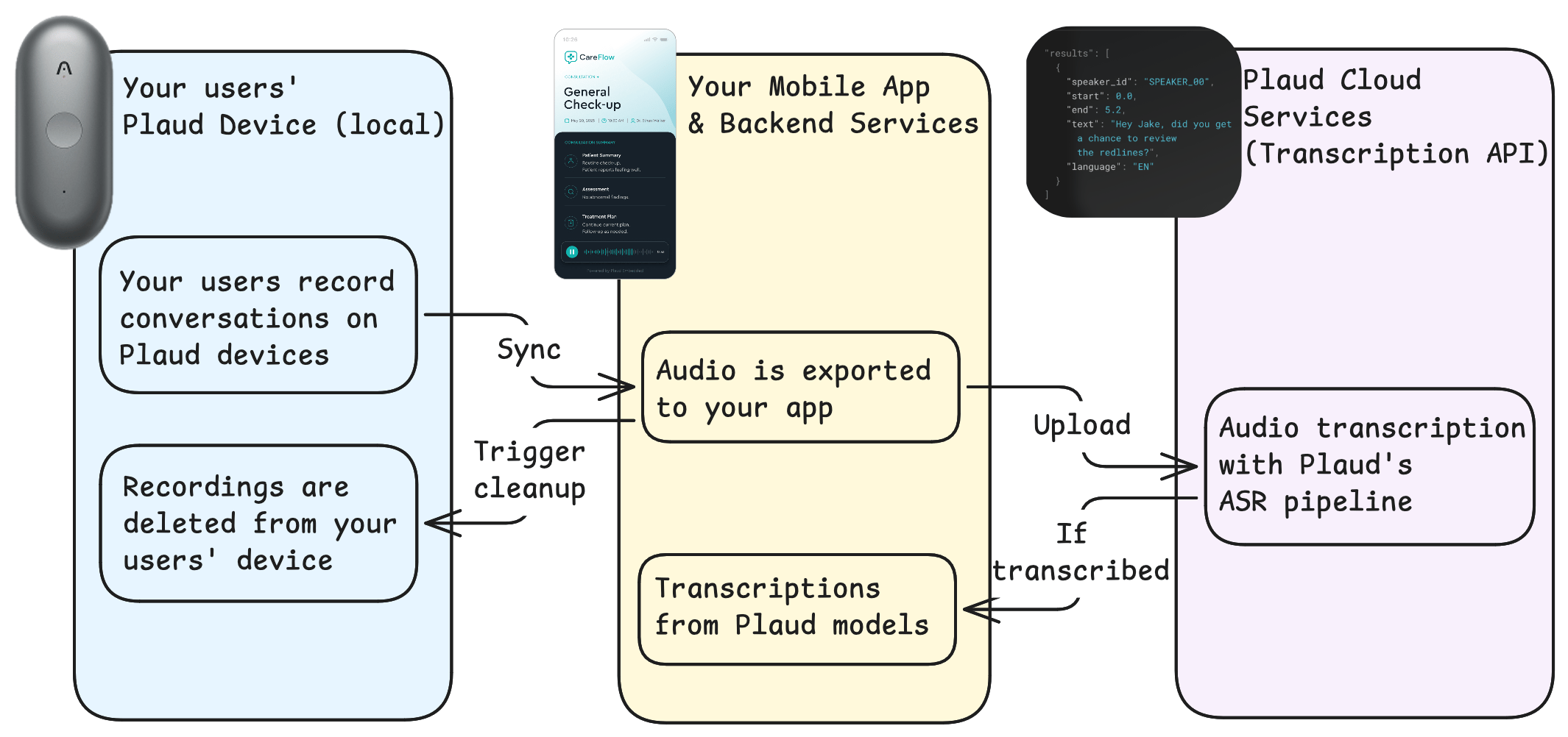 data diagram