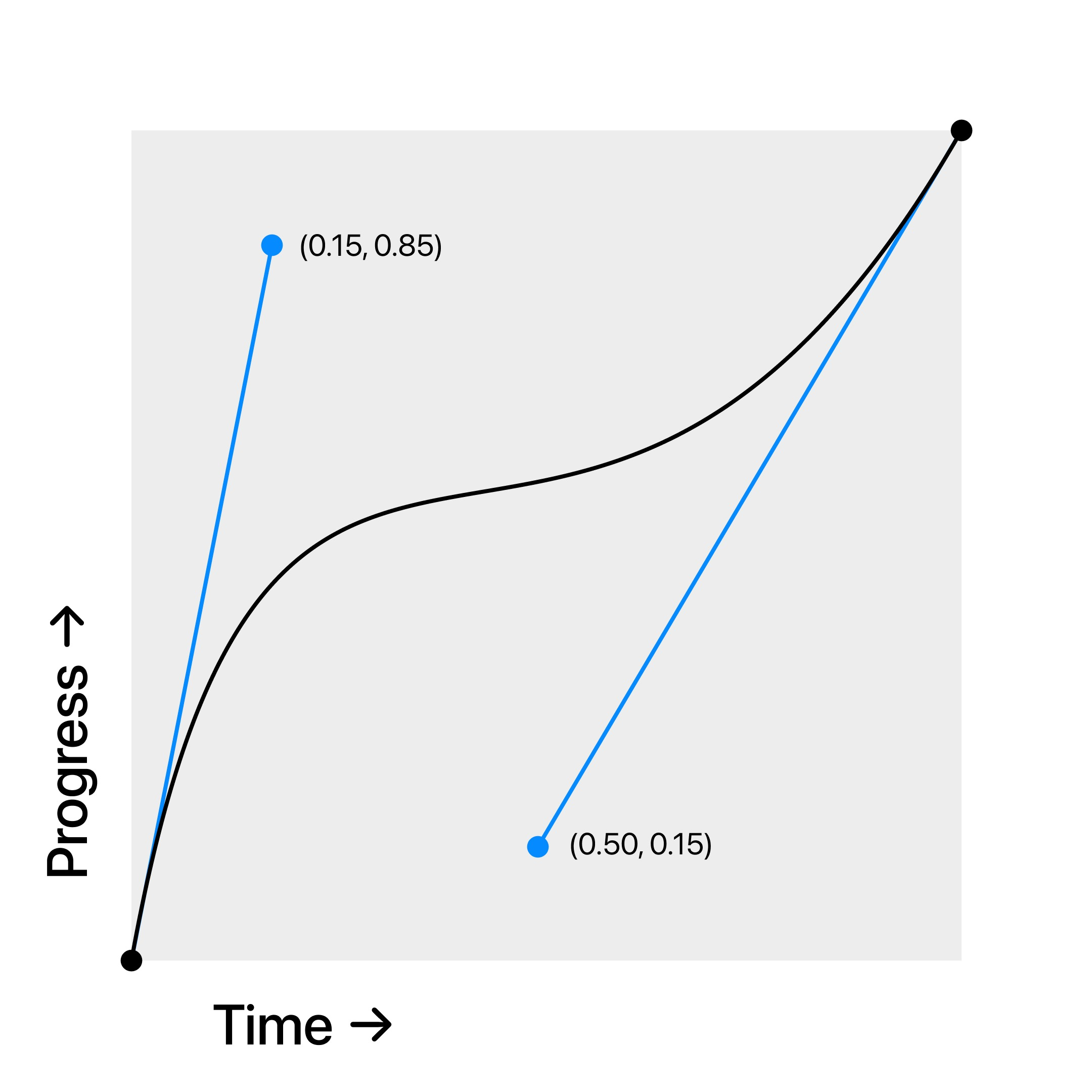Cubic Bezier Easing Curve
