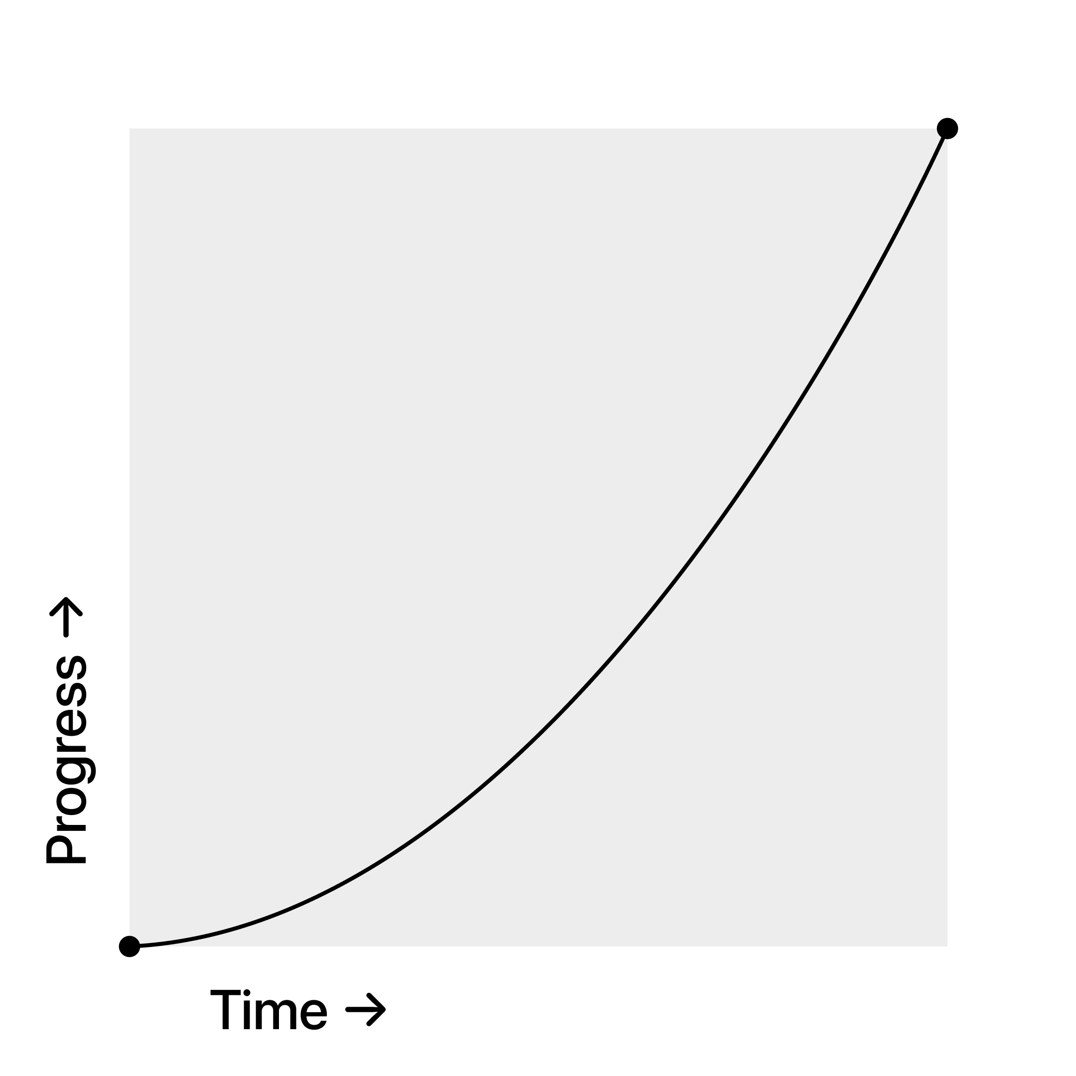 Ease In Easing Curve