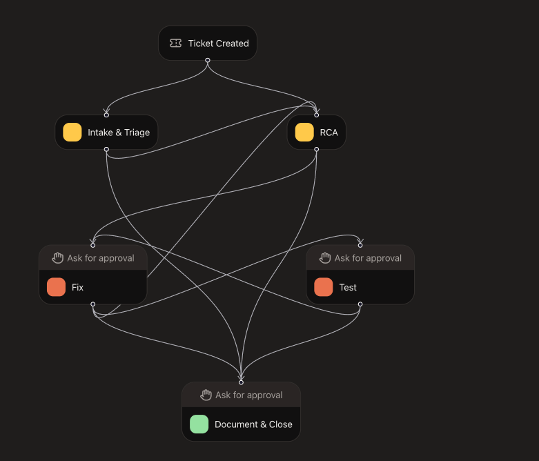 Visual workflow builder canvas with connected stages and transition arrows