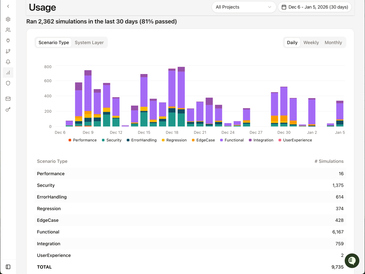 Organization Usage Analytics page with Questions stacked bar chart and project filter
