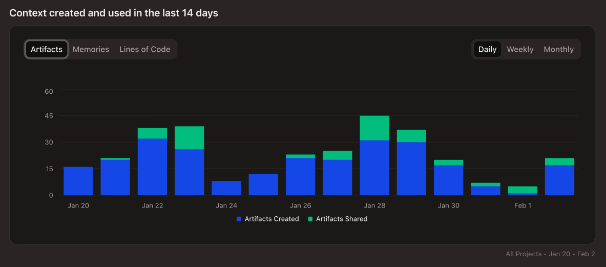 Context analytics section showing Artifacts, Memories, and Lines of Code metric views
