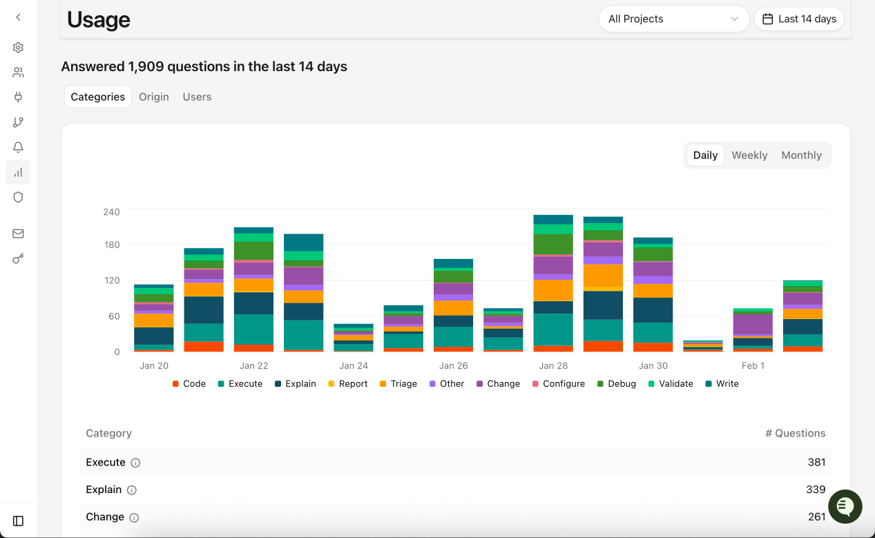Analytics page showing Categories tab with stacked bar chart of question volume by intent type