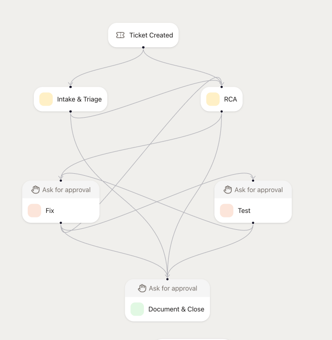 Visual workflow builder canvas with connected stages and transition arrows