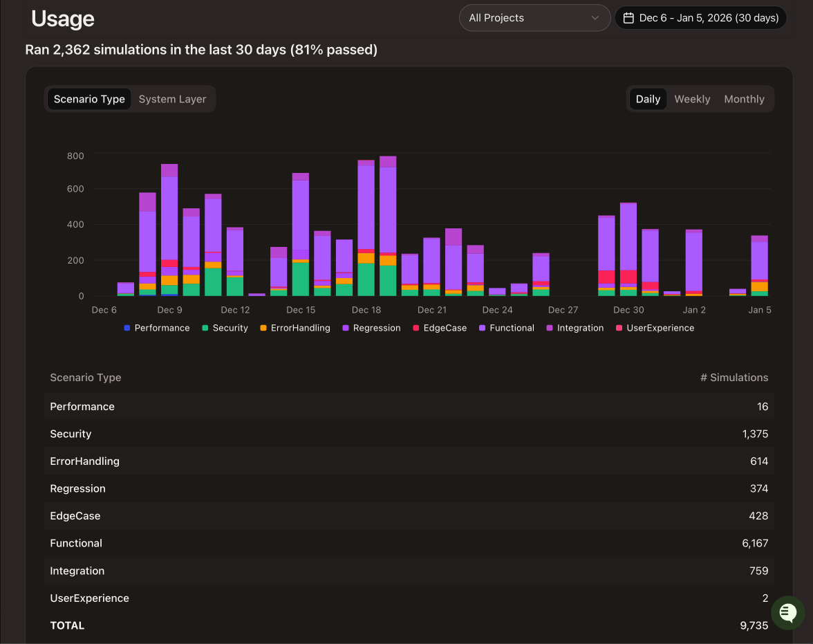 Organization Usage Analytics page with Questions stacked bar chart and project filter