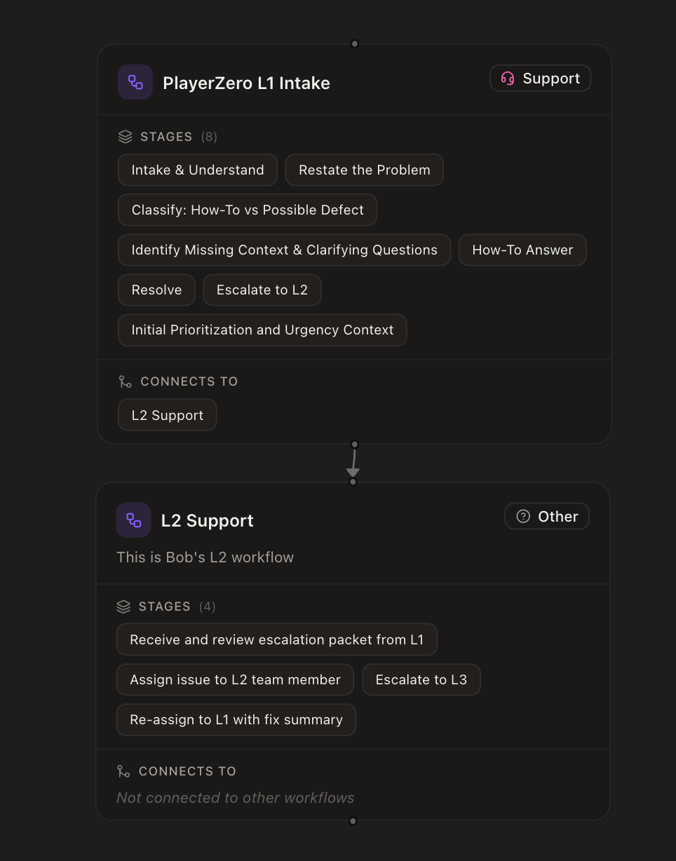 The workflow graph canvas showing an L1 Intake workflow connected to an L2 Support workflow, each with its stages