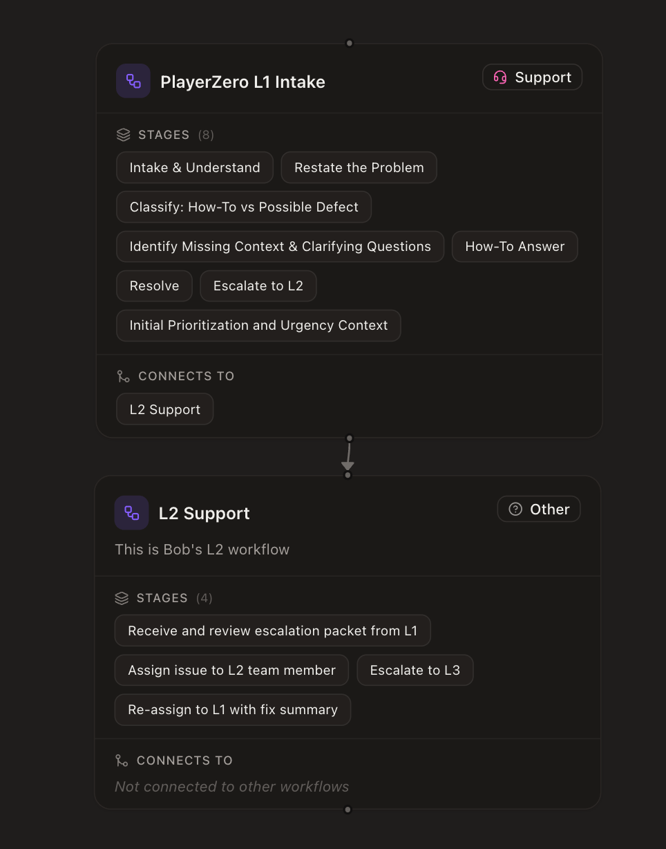 The workflow graph canvas showing an L1 Intake workflow connected to an L2 Support workflow, each with its stages