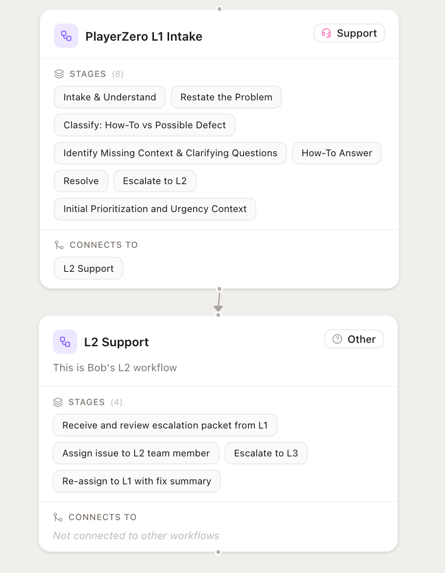 The workflow graph canvas showing an L1 Intake workflow connected to an L2 Support workflow, each with its stages