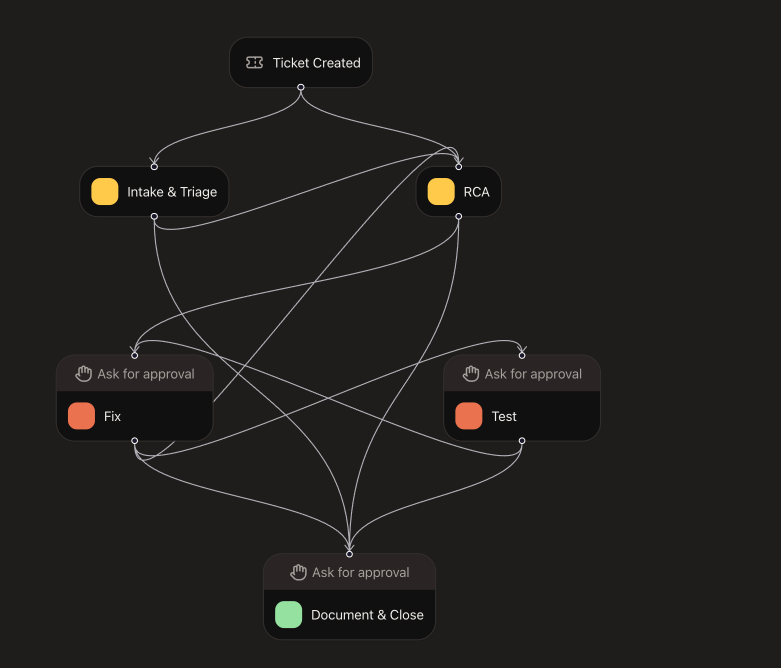 Visual workflow builder canvas with connected stages and transition arrows