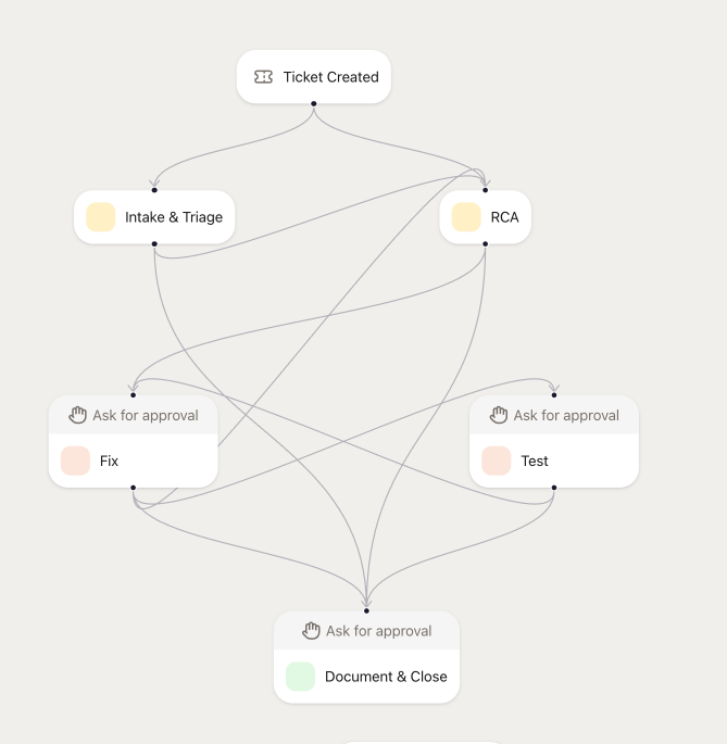 Visual workflow builder canvas with connected stages and transition arrows