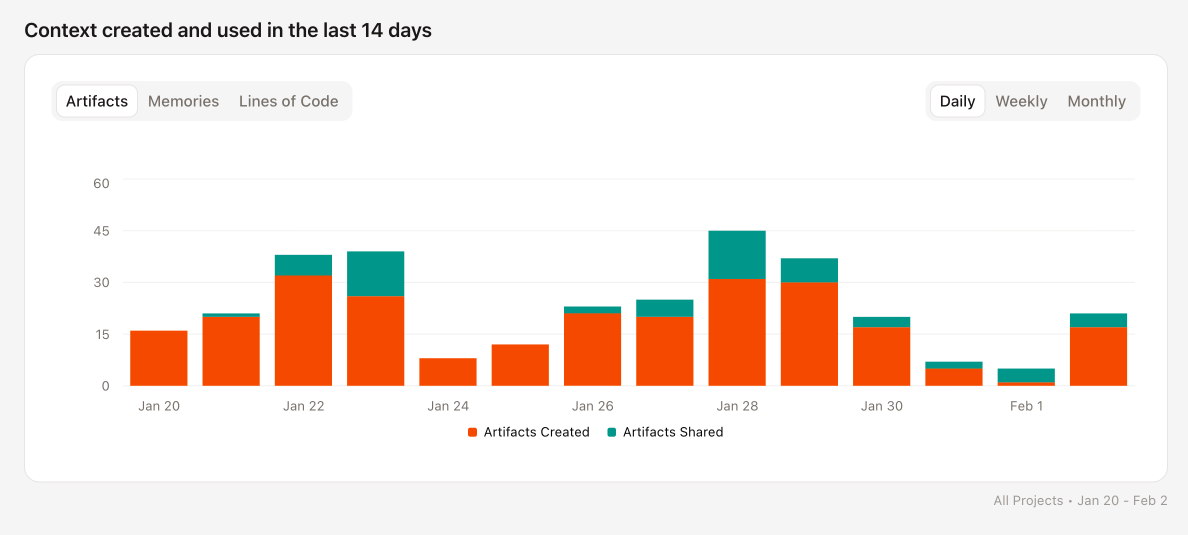 Context analytics section showing Artifacts, Memories, and Lines of Code metric views