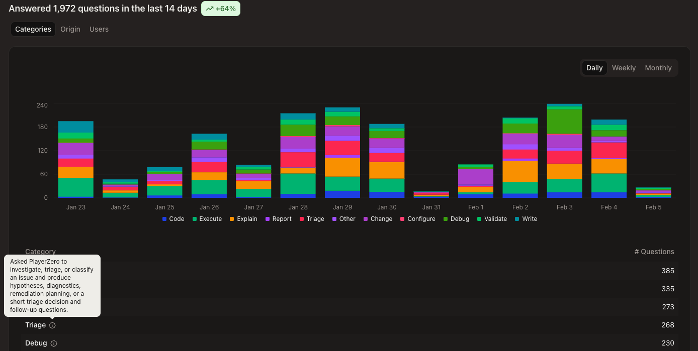 Analytics page showing Categories tab with stacked bar chart of question volume by intent type