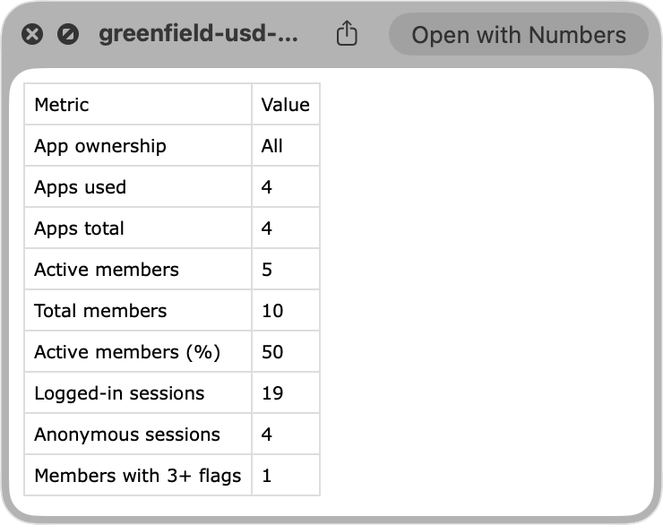 A summary CSV opened in Quick Look with two columns, Metric and Value: App ownership All, Apps used 4, Apps total 4, Active members 5, Total members 10, Active members percent 50, Logged-in sessions 19, Anonymous sessions 4, Members with 3-plus flags 1.