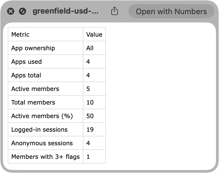 A summary CSV opened in Quick Look with two columns, Metric and Value: App ownership All, Apps used 4, Apps total 4, Active members 5, Total members 10, Active members percent 50, Logged-in sessions 19, Anonymous sessions 4, Members with 3-plus flags 1.