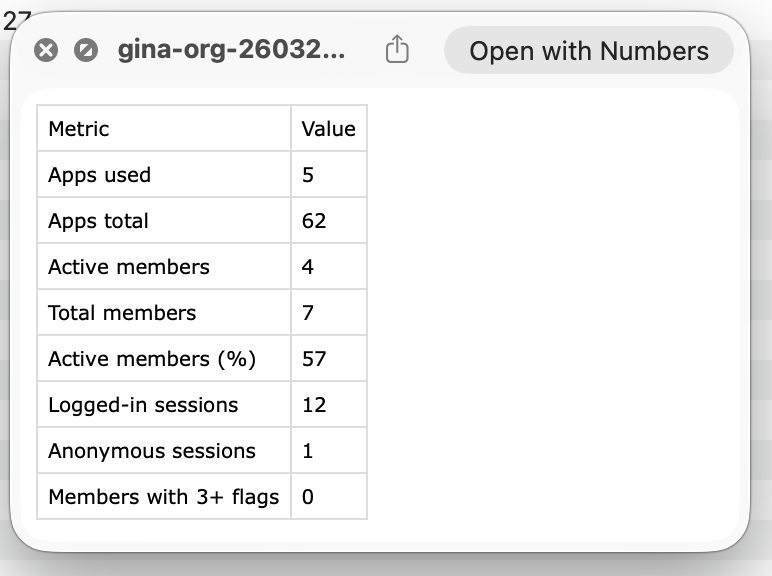 A summary CSV opened in a viewer with two columns, Metric and Value: Apps used 5, Apps total 62, Active members 4, Total members 7, Active members percent 57, Logged-in sessions 12, Anonymous sessions 1, Members with 3-plus flags 0.