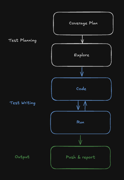 Workflow of creating a test