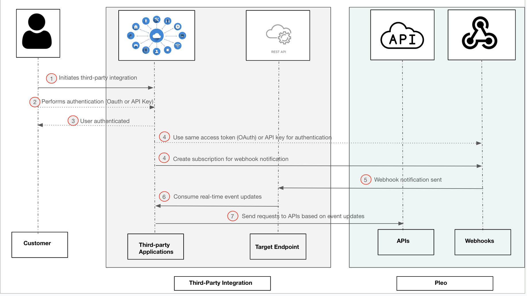 Overview - Pleo Docs
