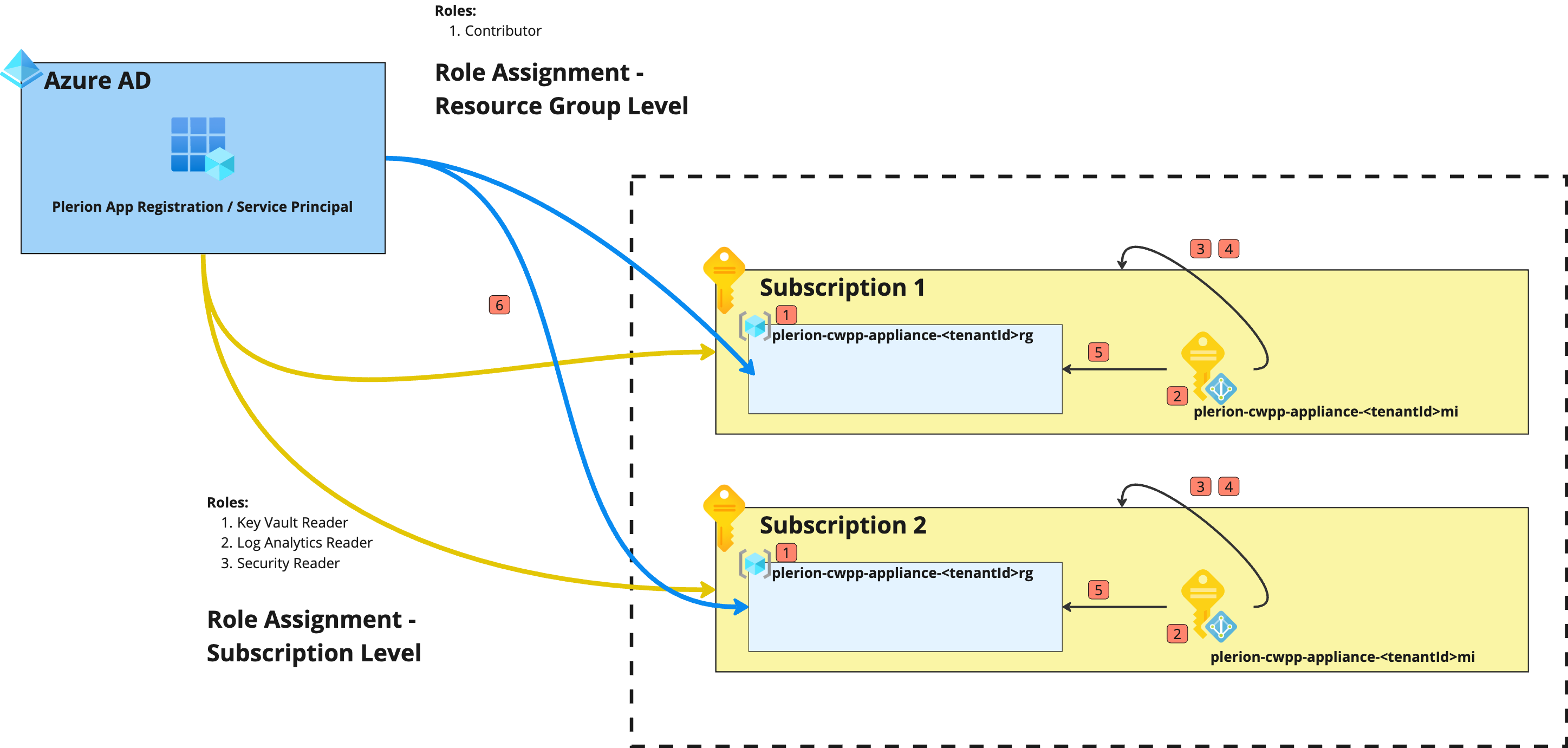 Azure CWPP architecture - Plerion, Simplify Cloud Security - documentation
