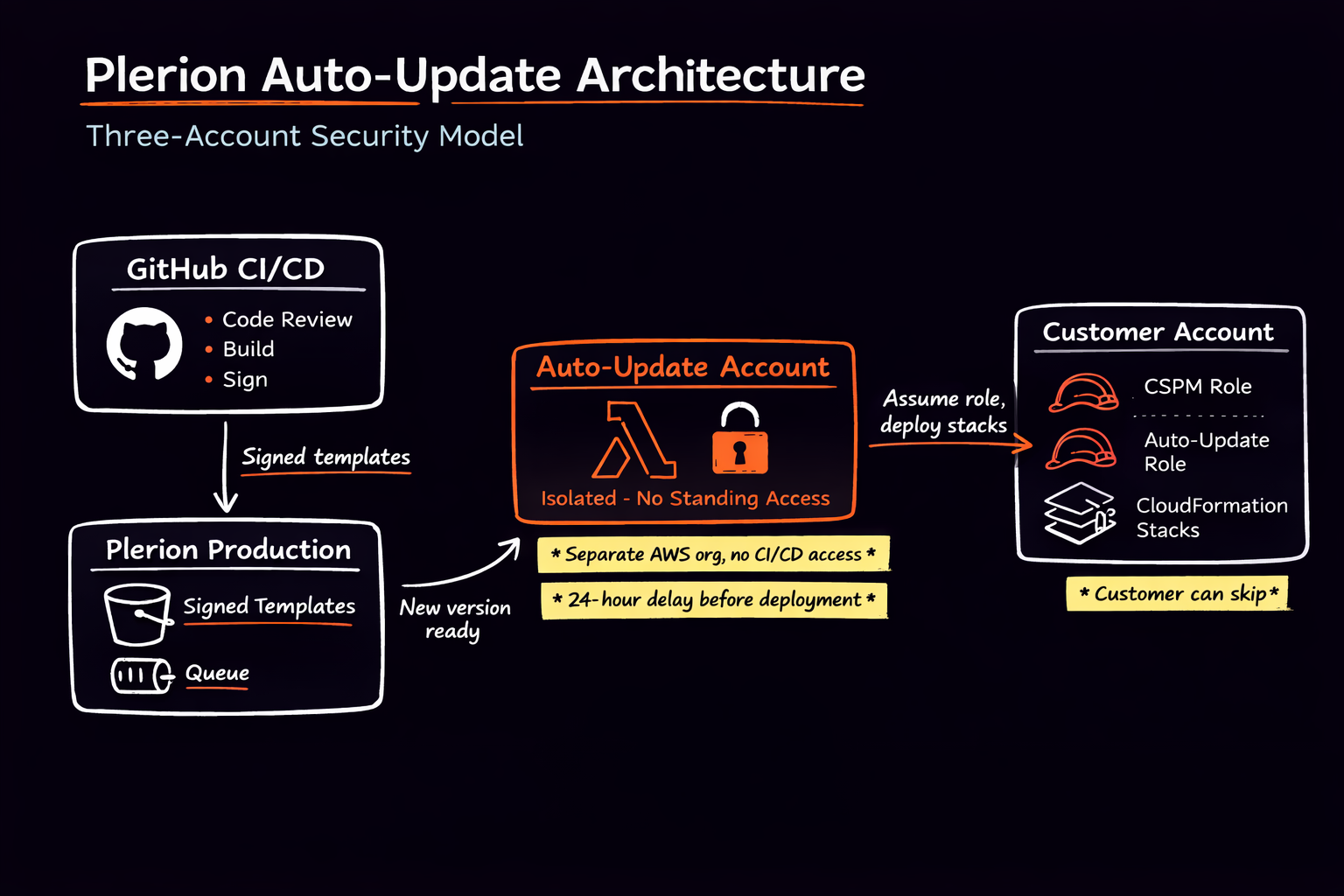 Auto stack update architecture