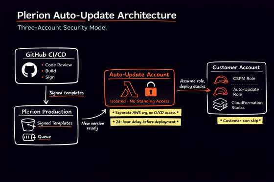 Auto Stack Labeling Examples Auto stack update - Plerion, Simplify Cloud Security - documentation