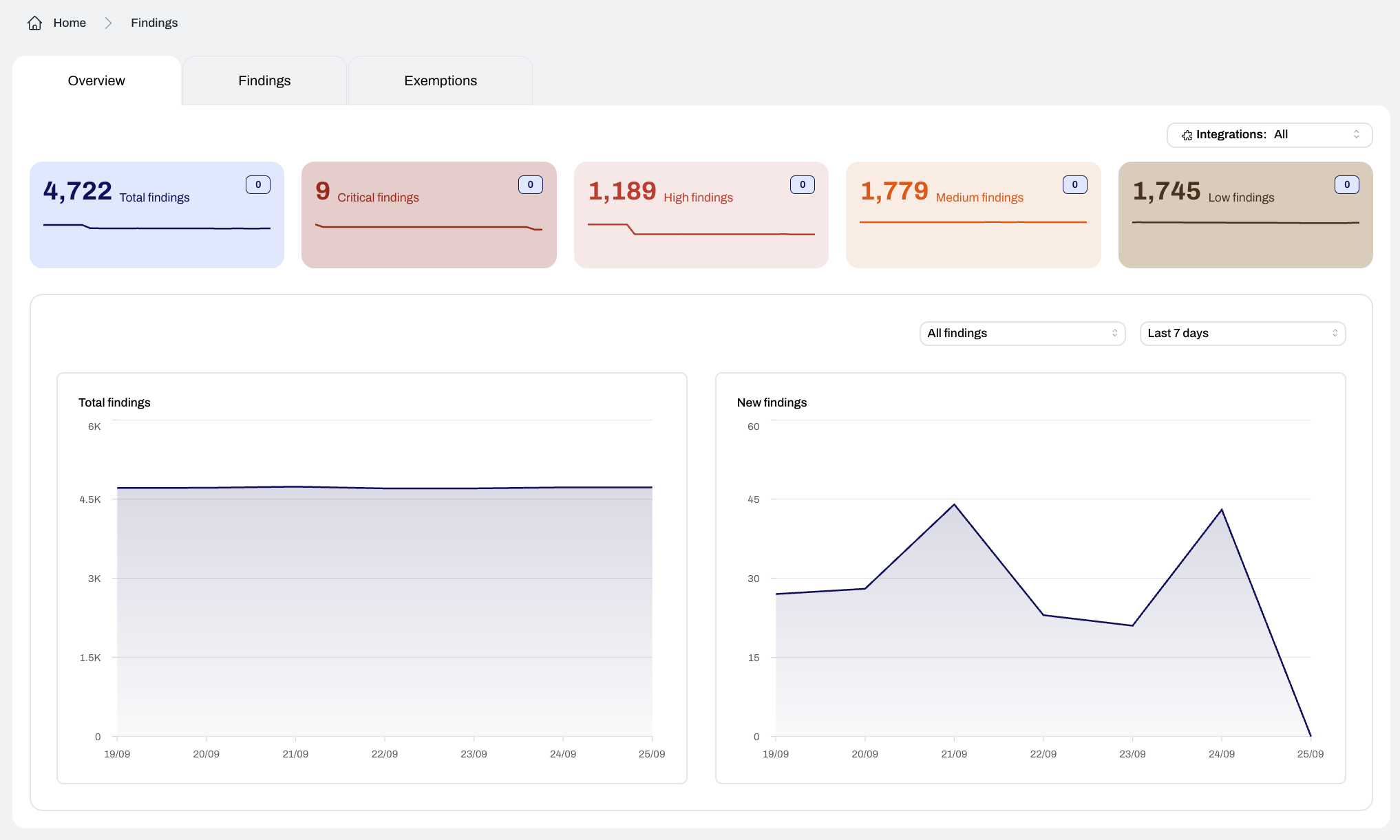 Findings dashboard with metrics summary and trend charts