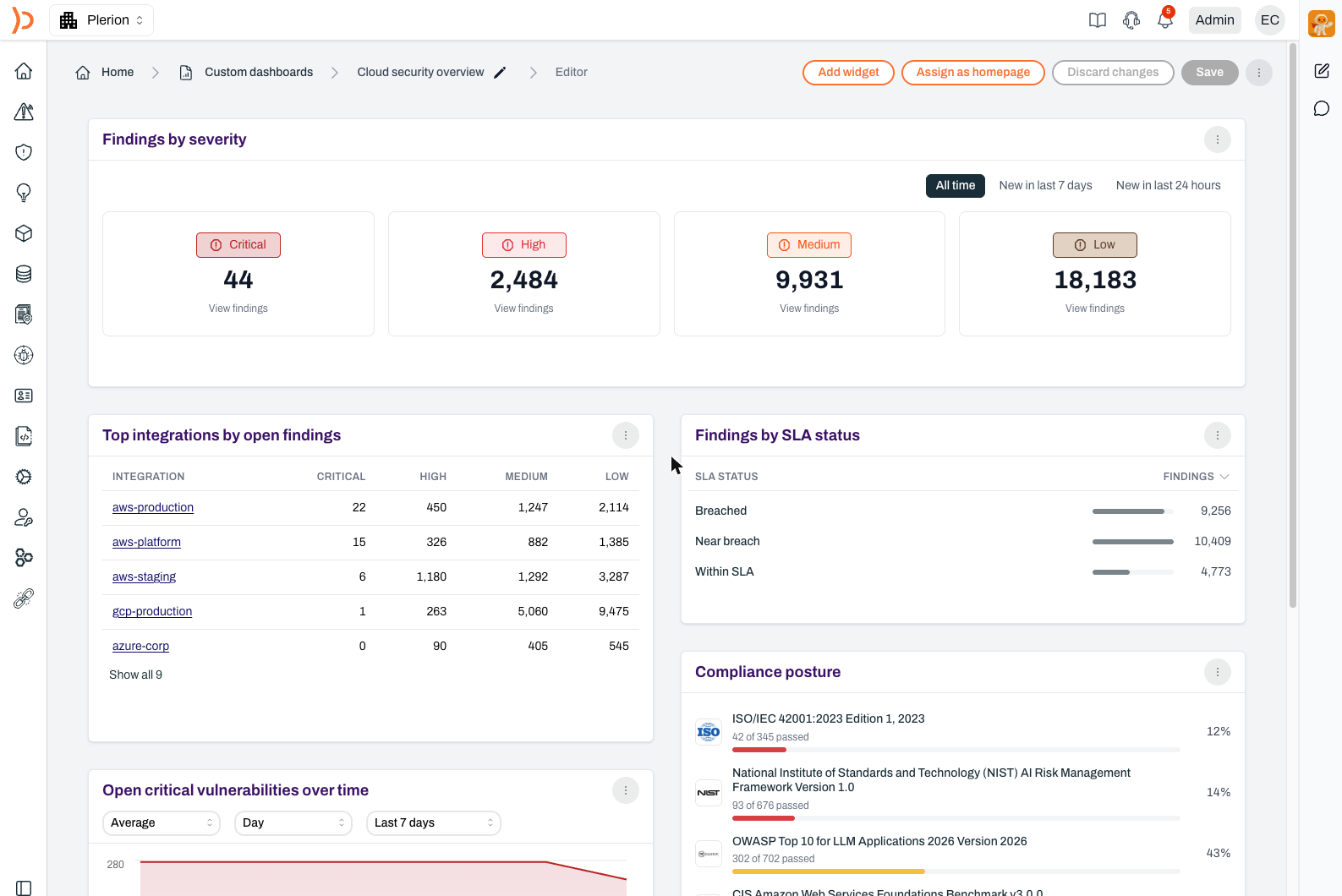 A dashboard with five widgets arranged on the canvas