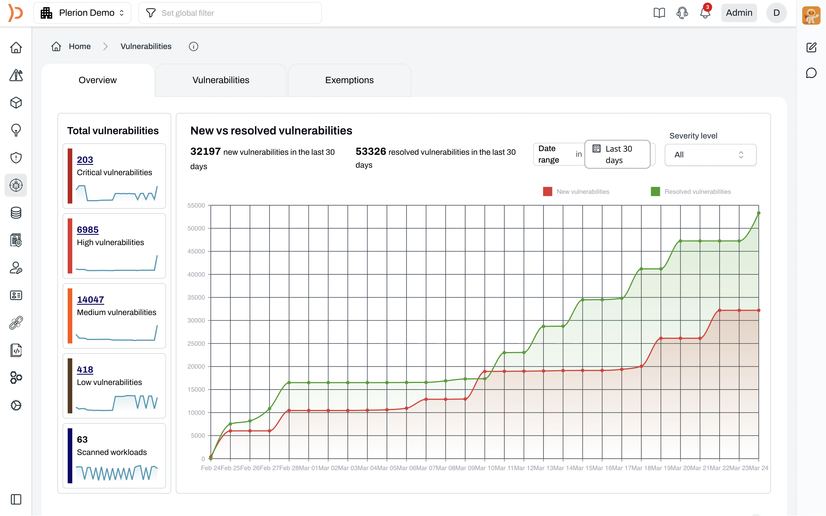 Vulnerabilities Overview tab showing total vulnerability counts by severity, new vs resolved trend chart, and top vulnerabilities list