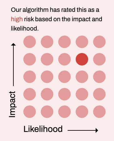 5×5 dot matrix showing the Impact and Likelihood rating for a risk