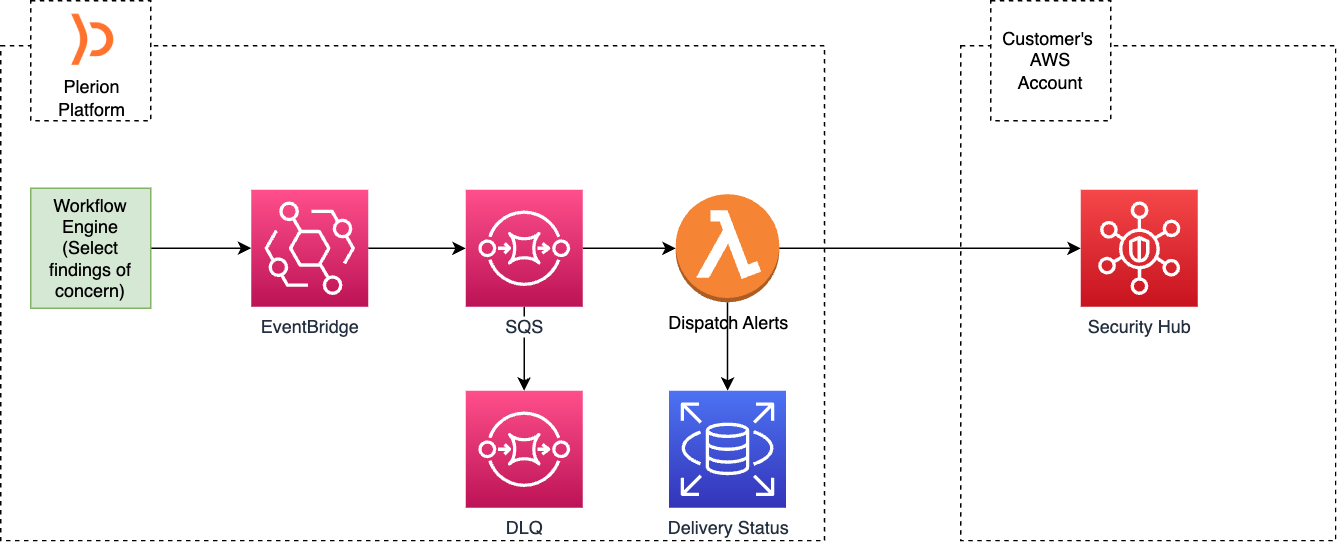 AWS Security Hub integration architecture diagram