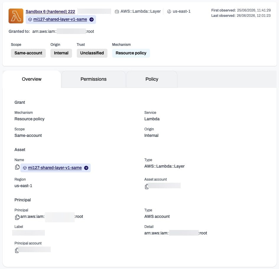 Access grant detail slide-over showing the Overview, Permissions, and Policy tabs